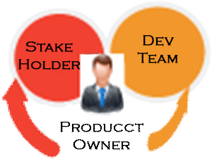 product owner relations to stakeholder and developer team