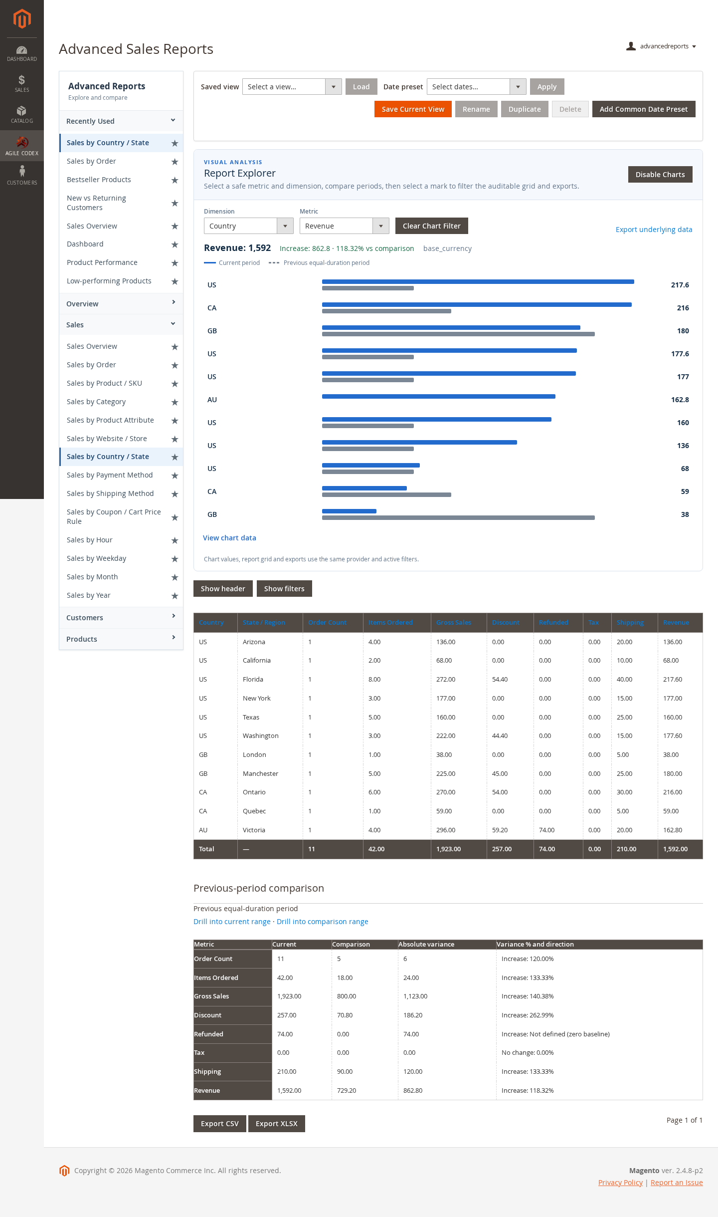 Magento 2 sales by country report