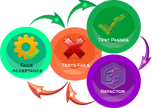 Test-Driven Development And Behavior-Driven Development