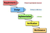 waterfall software engineering method